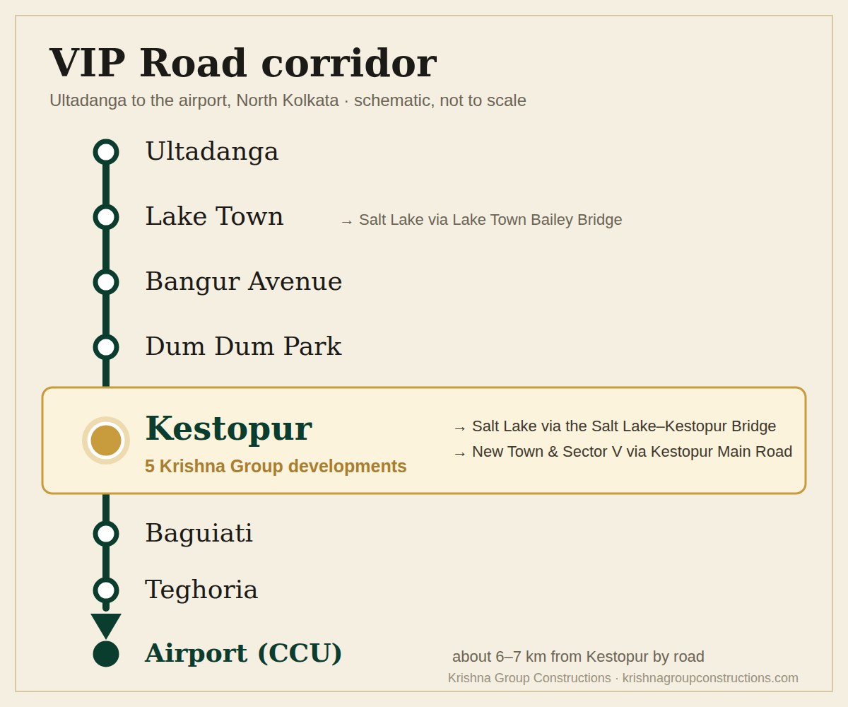 Schematic of the localities along VIP Road from Ultadanga to the airport, with Kestopur highlighted